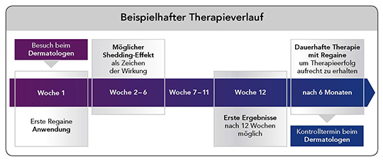 arrangere Nødvendig At afsløre REGAINE® Männer Schaum mit Minoxidil - 3X60 ml - Versandapotheke mediherz.de